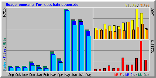 Usage summary for www.bahnspace.de